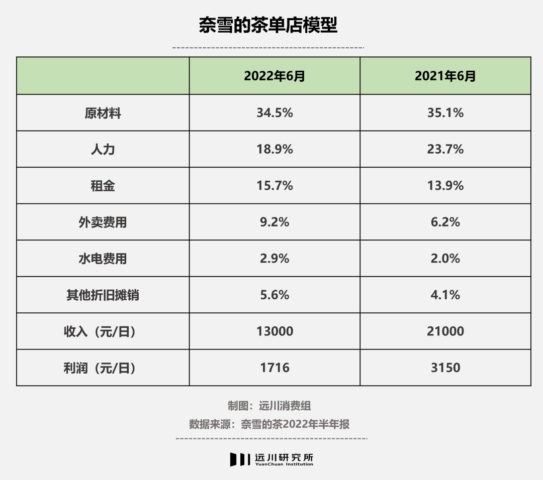 想谁都有喜茶奈雪也不例外ag旗舰厅娱乐平台可乐梦(图3)