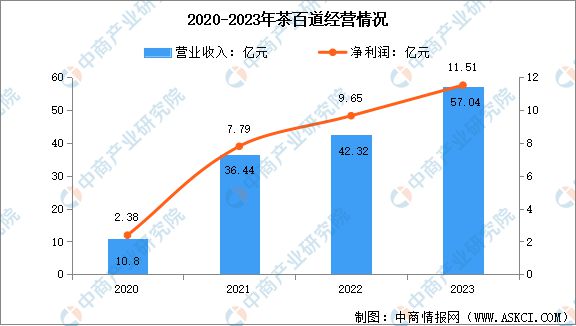 式茶饮行业市场前景预测研究报告ag真人旗