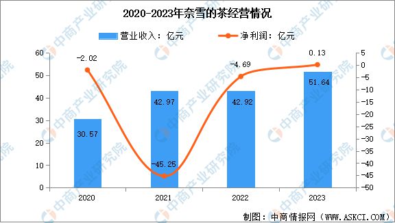 式茶饮行业市场前景预测研究报告ag真人旗舰2024年中国新(图5)