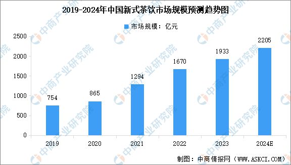 式茶饮行业市场前景预测研究报告ag真人旗舰2024年中国新(图7)