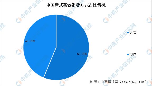 式茶饮行业市场前景预测研究报告ag真人旗舰2024年中国新(图6)