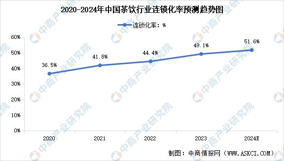 式茶饮行业市场前景预测研究报告ag真人旗舰2024年中国新(图9)